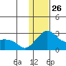 Apoon Mouth tide chart for Monday, January 26, 2026