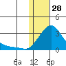 Apoon Mouth tide chart for Wednesday, January 28, 2026