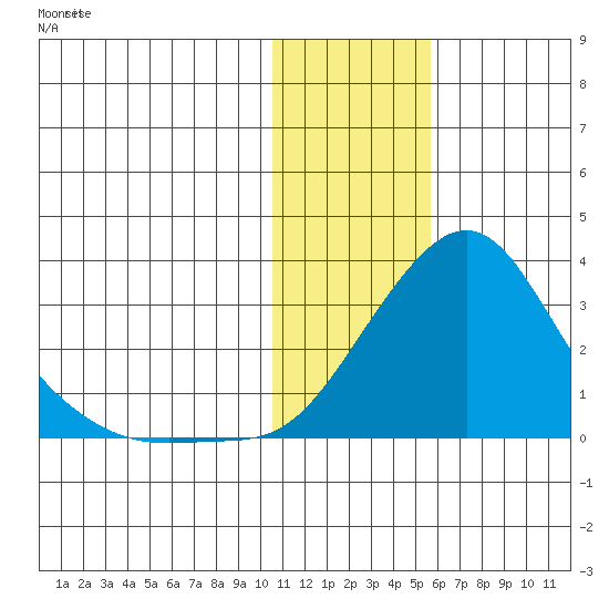Apoon Mouth tide chart for Thursday, January 29, 2026