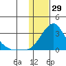 Apoon Mouth tide chart for Thursday, January 29, 2026