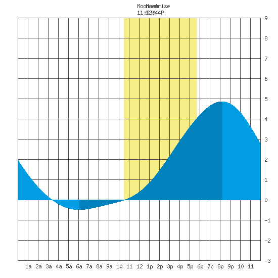 Apoon Mouth tide chart for Friday, January 30, 2026