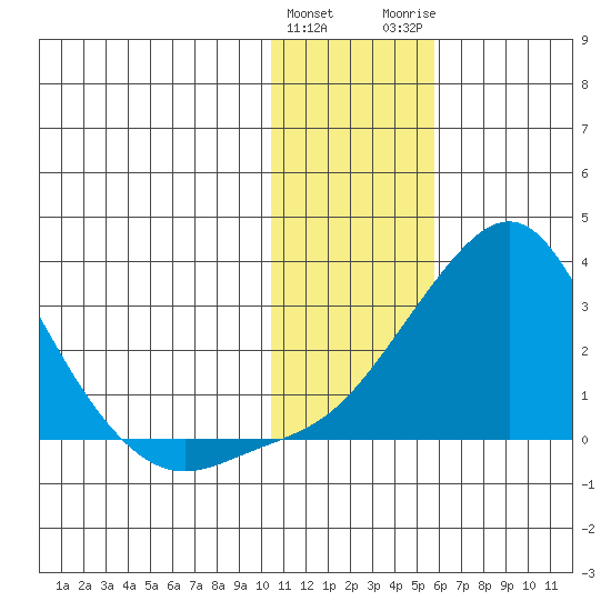 Apoon Mouth tide chart for Saturday, January 31, 2026