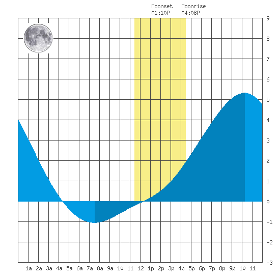 Apoon Mouth tide chart for Saturday, January 3, 2026