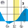 Apoon Mouth tide chart for Saturday, January 3, 2026