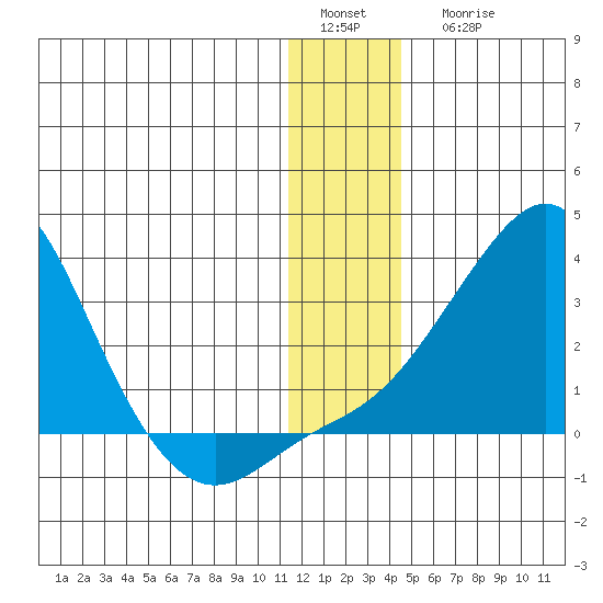 Apoon Mouth tide chart for Sunday, January 4, 2026