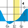Apoon Mouth tide chart for Sunday, January 4, 2026