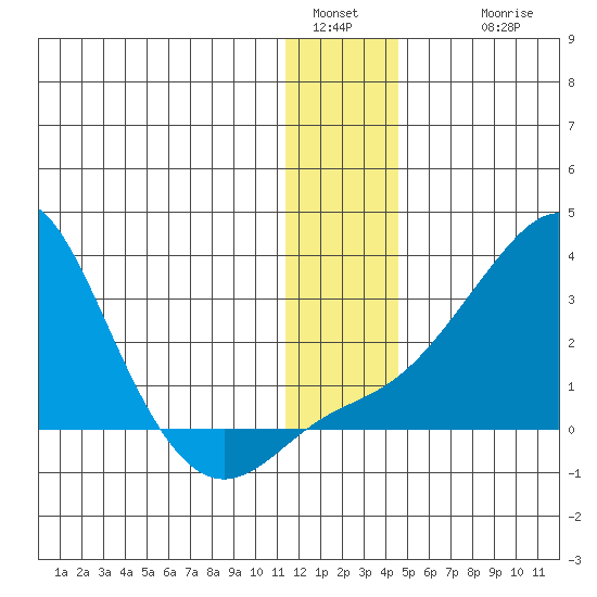 Apoon Mouth tide chart for Monday, January 5, 2026