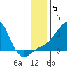Apoon Mouth tide chart for Monday, January 5, 2026