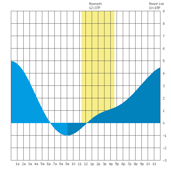 Apoon Mouth tide chart for Tuesday, January 6, 2026