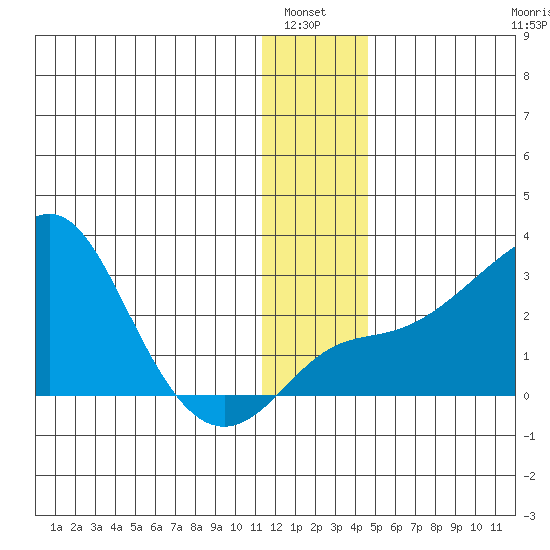 Apoon Mouth tide chart for Wednesday, January 7, 2026