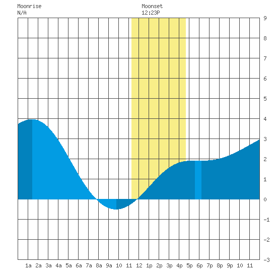 Apoon Mouth tide chart for Thursday, January 8, 2026