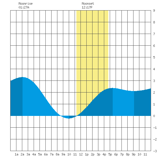 Apoon Mouth tide chart for Friday, January 9, 2026