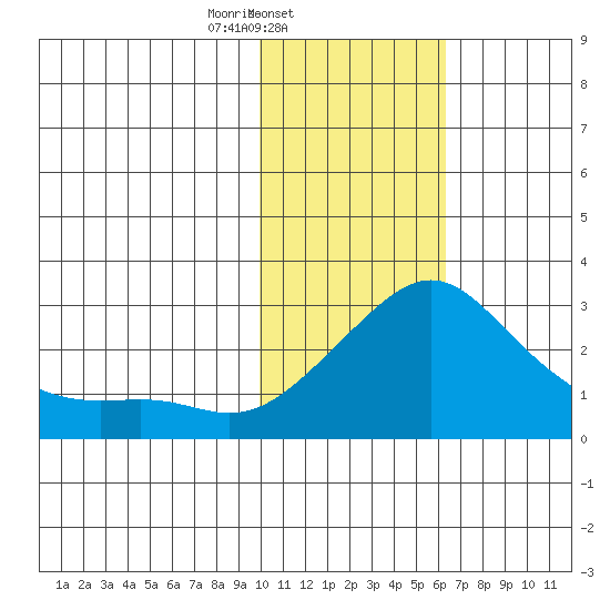 Apoon Mouth tide chart for Tuesday, February 10, 2026