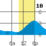 Apoon Mouth tide chart for Tuesday, February 10, 2026