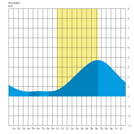Apoon Mouth tide chart for Wednesday, February 11, 2026
