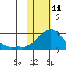 Apoon Mouth tide chart for Wednesday, February 11, 2026