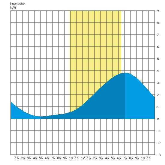 Apoon Mouth tide chart for Thursday, February 12, 2026