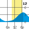 Apoon Mouth tide chart for Thursday, February 12, 2026