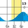 Apoon Mouth tide chart for Friday, February 13, 2026