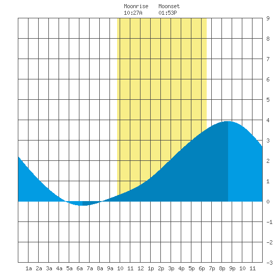 Apoon Mouth tide chart for Saturday, February 14, 2026