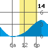 Apoon Mouth tide chart for Saturday, February 14, 2026