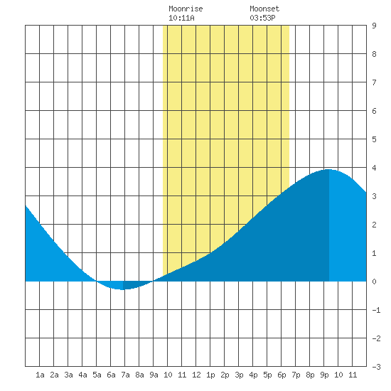 Apoon Mouth tide chart for Sunday, February 15, 2026
