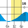 Apoon Mouth tide chart for Monday, February 16, 2026