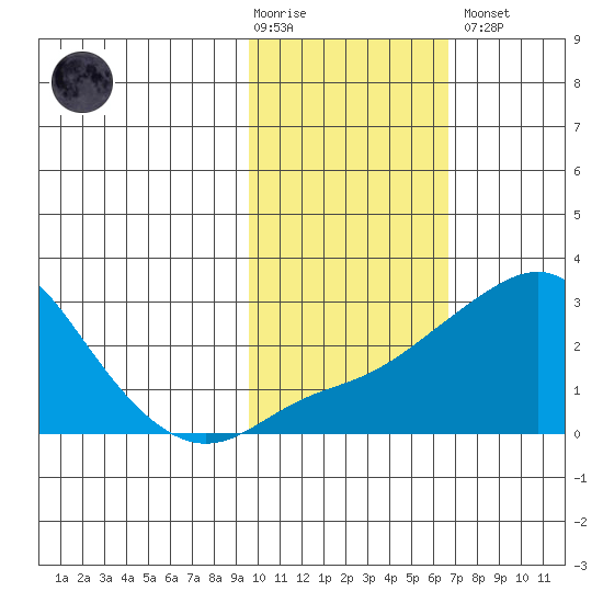 Apoon Mouth tide chart for Tuesday, February 17, 2026