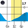 Apoon Mouth tide chart for Tuesday, February 17, 2026