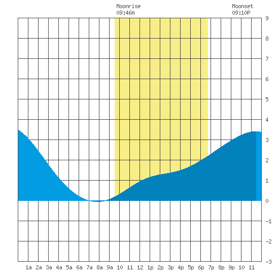 Apoon Mouth tide chart for Wednesday, February 18, 2026