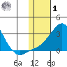 Apoon Mouth tide chart for Sunday, February 1, 2026