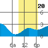 Apoon Mouth tide chart for Friday, February 20, 2026
