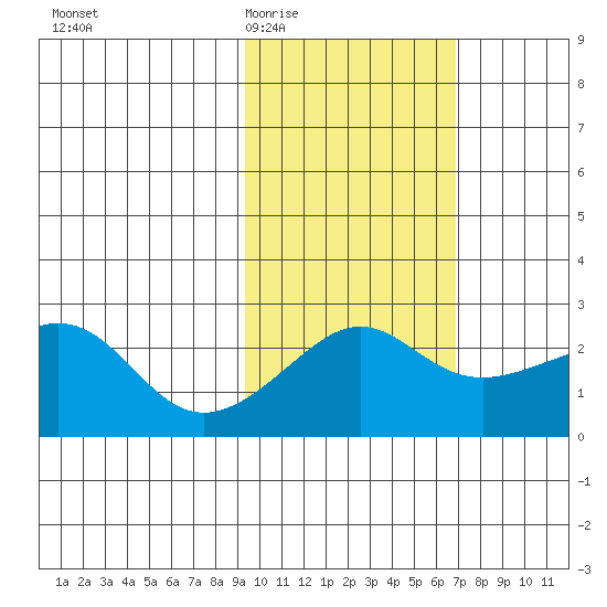 Apoon Mouth tide chart for Saturday, February 21, 2026