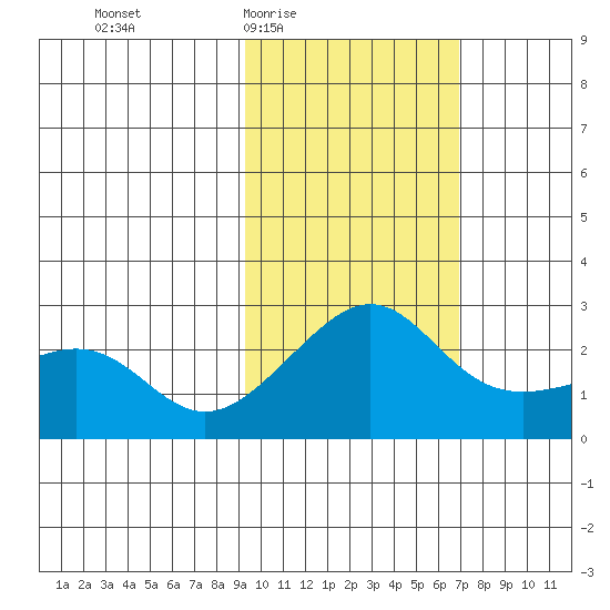Apoon Mouth tide chart for Sunday, February 22, 2026