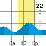 Apoon Mouth tide chart for Sunday, February 22, 2026
