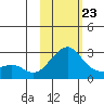 Apoon Mouth tide chart for Monday, February 23, 2026