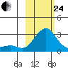 Apoon Mouth tide chart for Tuesday, February 24, 2026