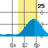 Apoon Mouth tide chart for Wednesday, February 25, 2026