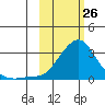 Apoon Mouth tide chart for Thursday, February 26, 2026