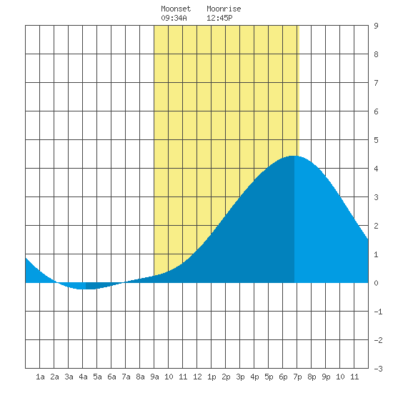 Apoon Mouth tide chart for Friday, February 27, 2026