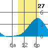 Apoon Mouth tide chart for Friday, February 27, 2026