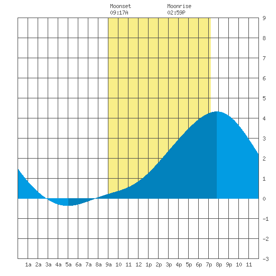 Apoon Mouth tide chart for Saturday, February 28, 2026