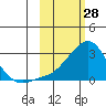 Apoon Mouth tide chart for Saturday, February 28, 2026