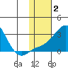 Apoon Mouth tide chart for Monday, February 2, 2026