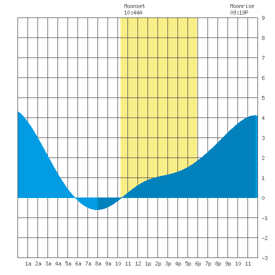 Apoon Mouth tide chart for Tuesday, February 3, 2026
