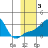 Apoon Mouth tide chart for Tuesday, February 3, 2026