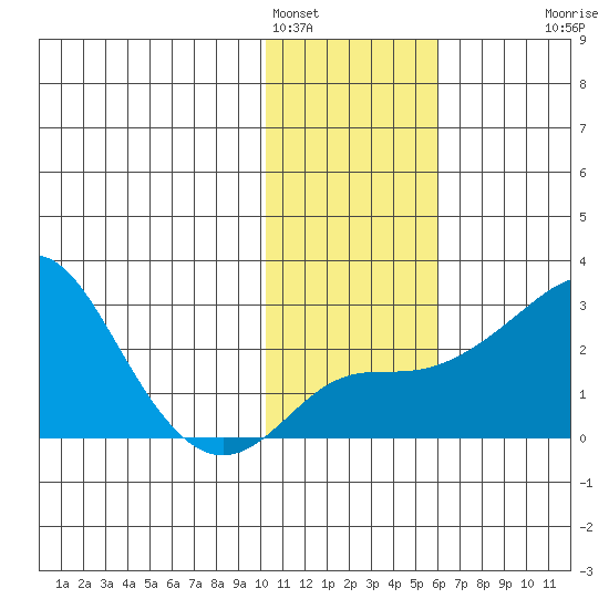 Apoon Mouth tide chart for Wednesday, February 4, 2026
