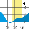 Apoon Mouth tide chart for Wednesday, February 4, 2026