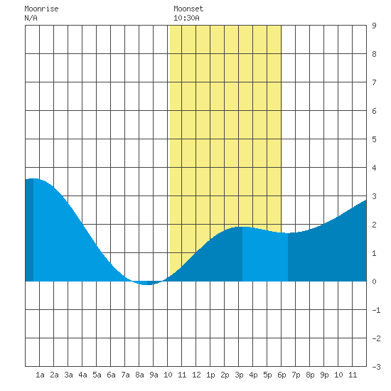 Apoon Mouth tide chart for Thursday, February 5, 2026