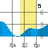Apoon Mouth tide chart for Thursday, February 5, 2026